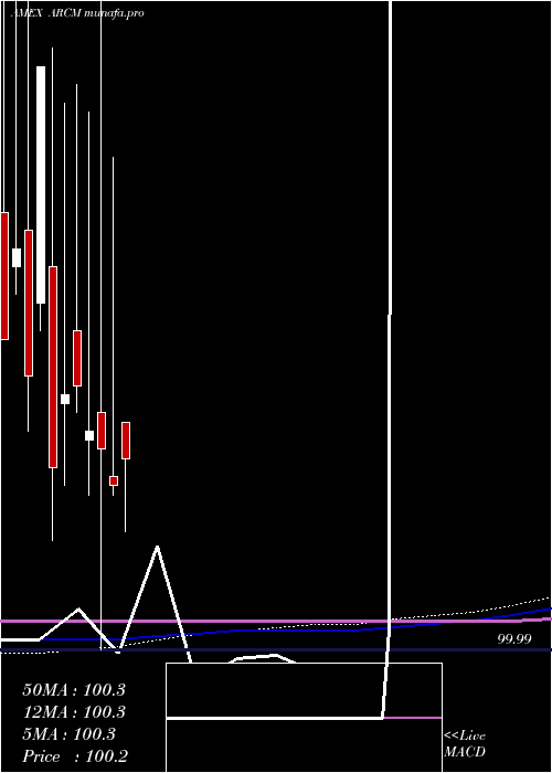 monthly chart ArrowReserve