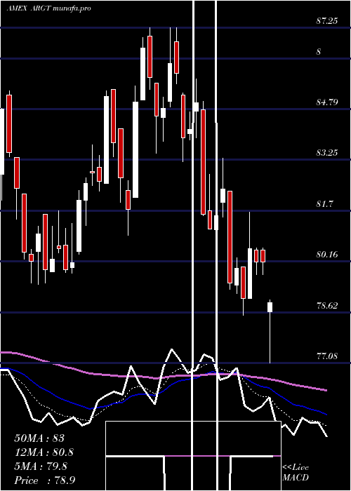 Daily chart GX
