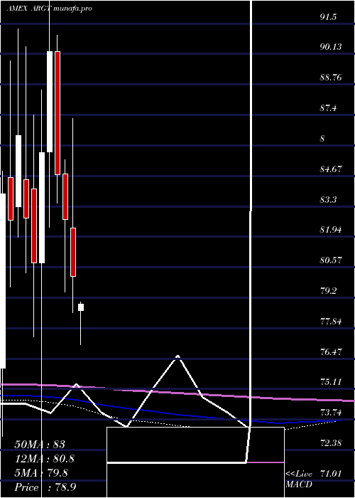 monthly chart GX