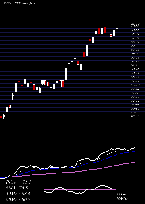  Daily chart ArkInnovation