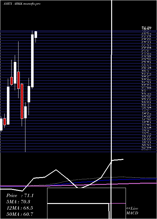 monthly chart ArkInnovation
