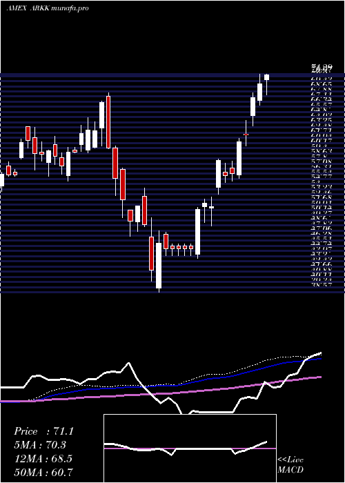 weekly chart ArkInnovation