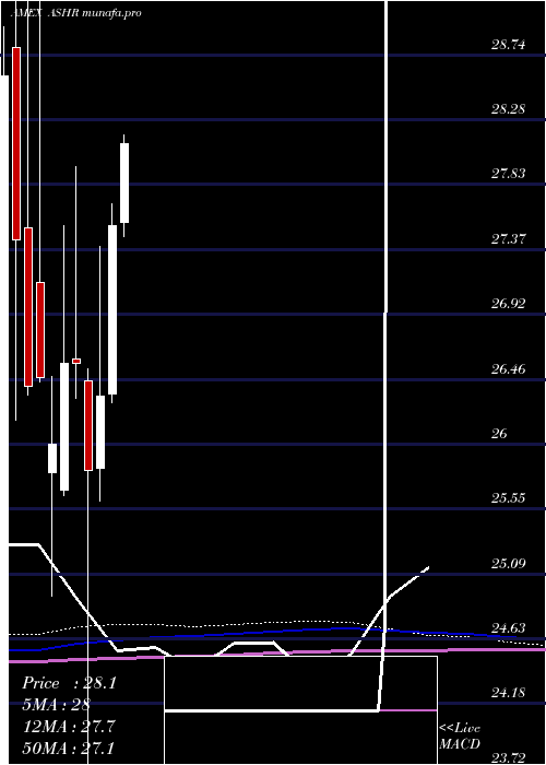 monthly chart DbX