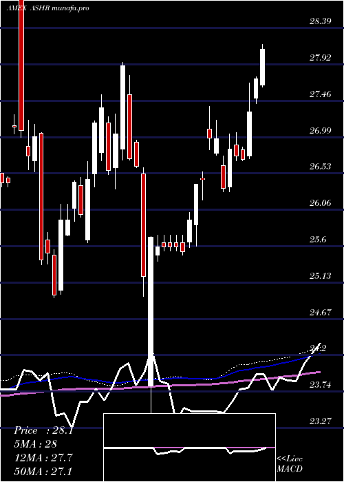  weekly chart DbX