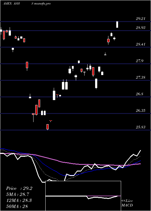  Daily chart DbX