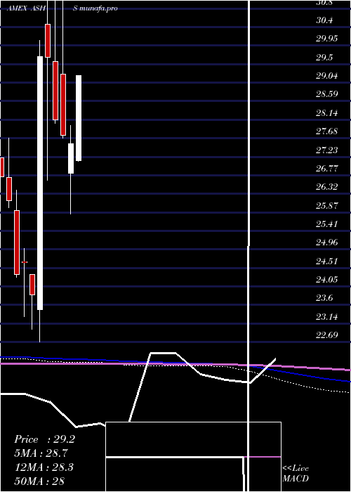  monthly chart DbX