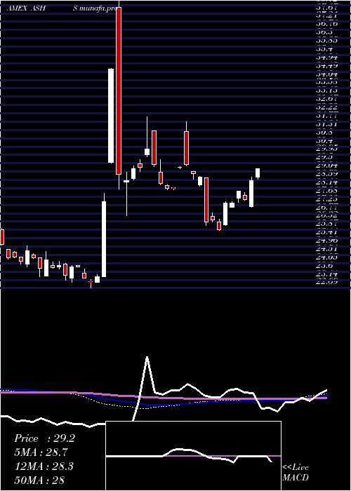  weekly chart DbX