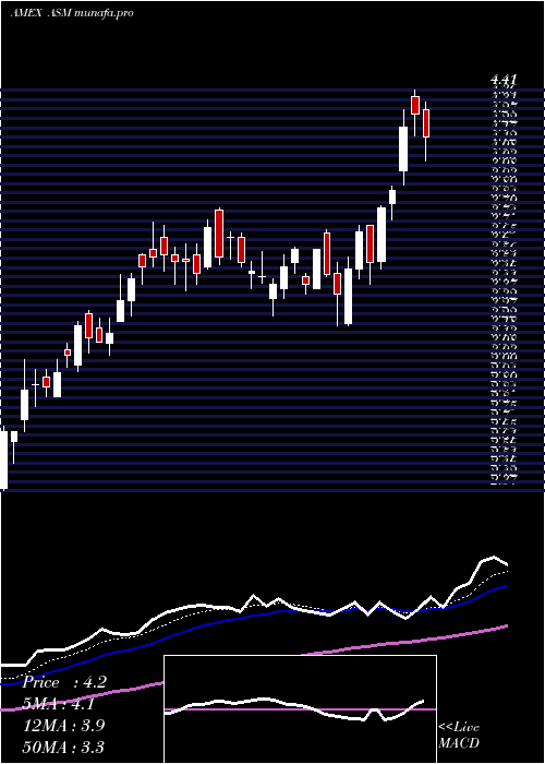  Daily chart AvinoSilver