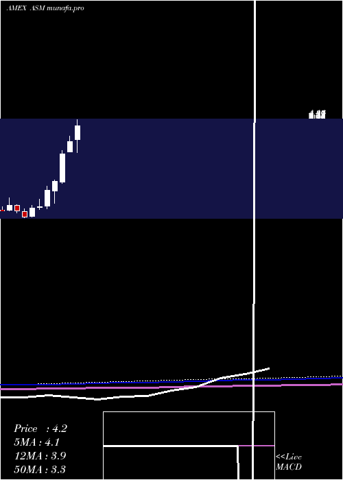 monthly chart AvinoSilver