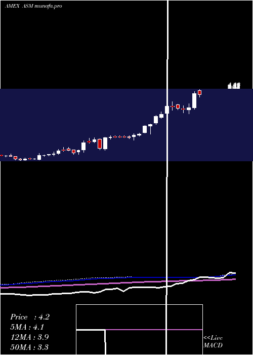 weekly chart AvinoSilver
