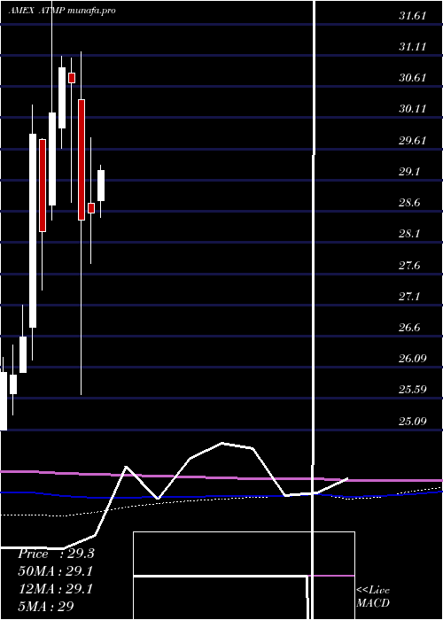monthly chart BarclaysEtn