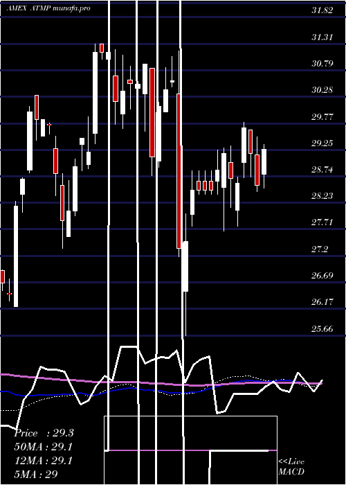 weekly chart BarclaysEtn