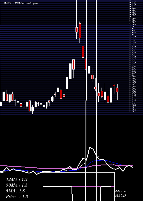  Daily chart ActiniumPharmaceuticals