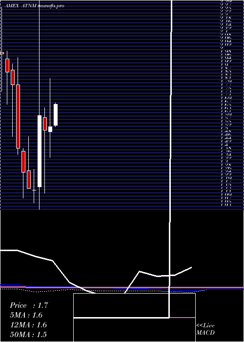 monthly chart ActiniumPharmaceuticals