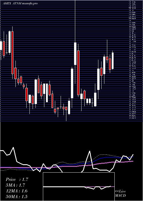 weekly chart ActiniumPharmaceuticals