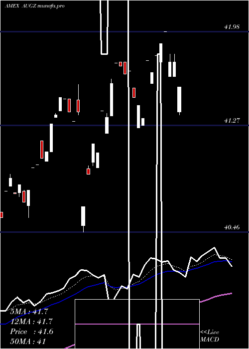 Daily chart TruesharesStructured