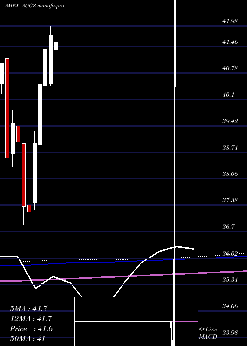 monthly chart TruesharesStructured