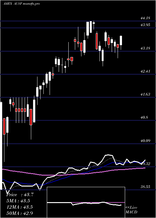 Daily chart GlobalX