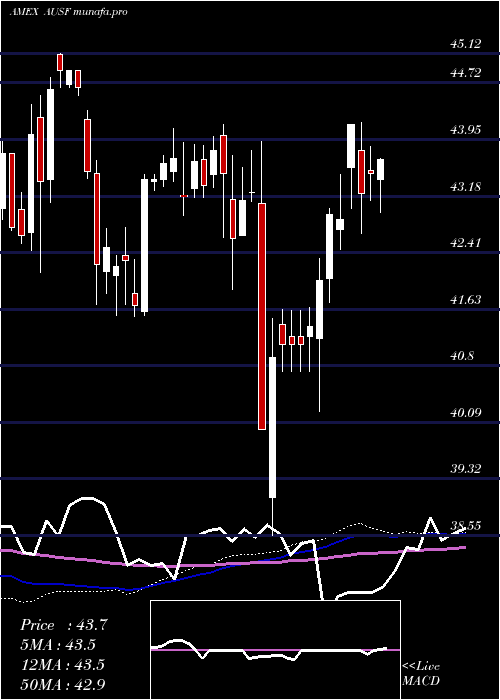 weekly chart GlobalX
