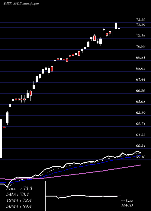 Daily chart AvantisInternational