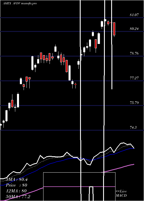 Daily chart AvantisInternational