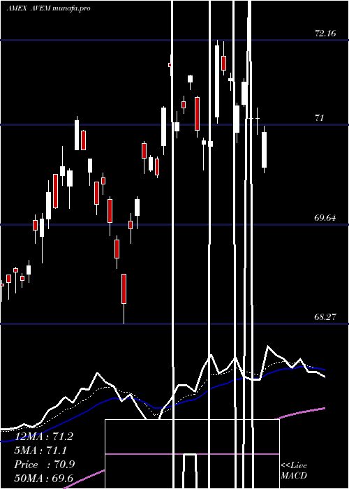  Daily chart AvantisEmerging