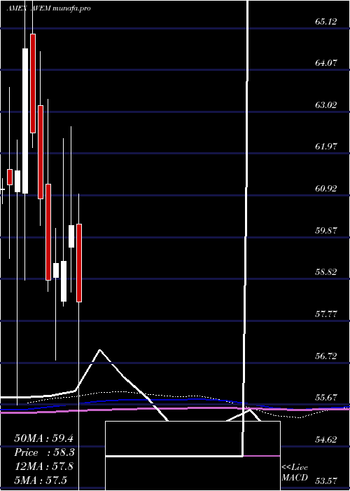  monthly chart AvantisEmerging