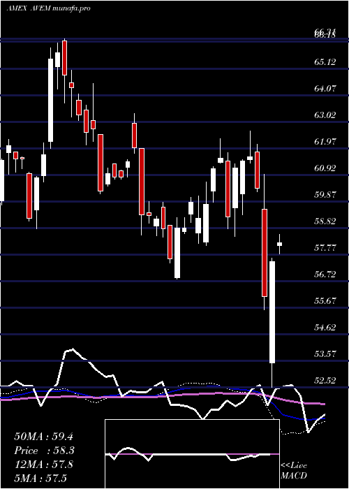  weekly chart AvantisEmerging