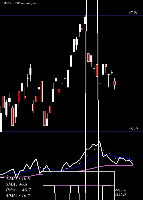 Daily chart AvantisShort