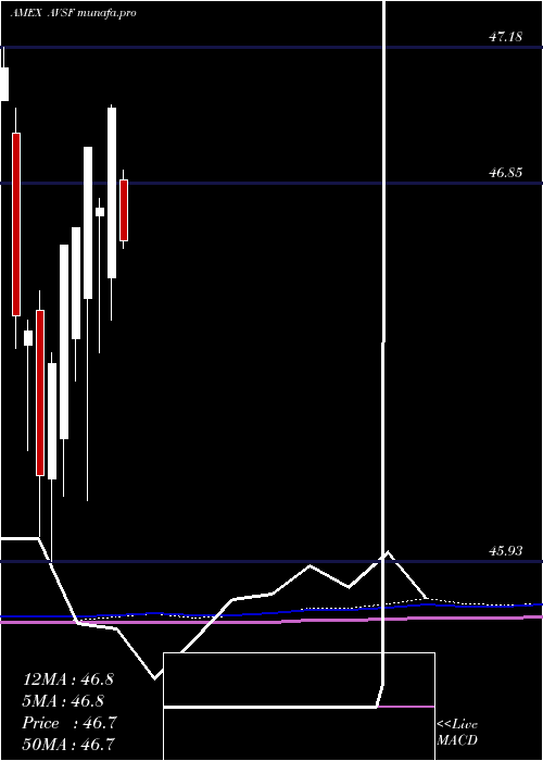 monthly chart AvantisShort