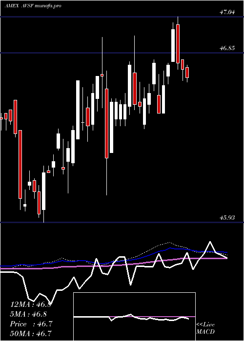weekly chart AvantisShort