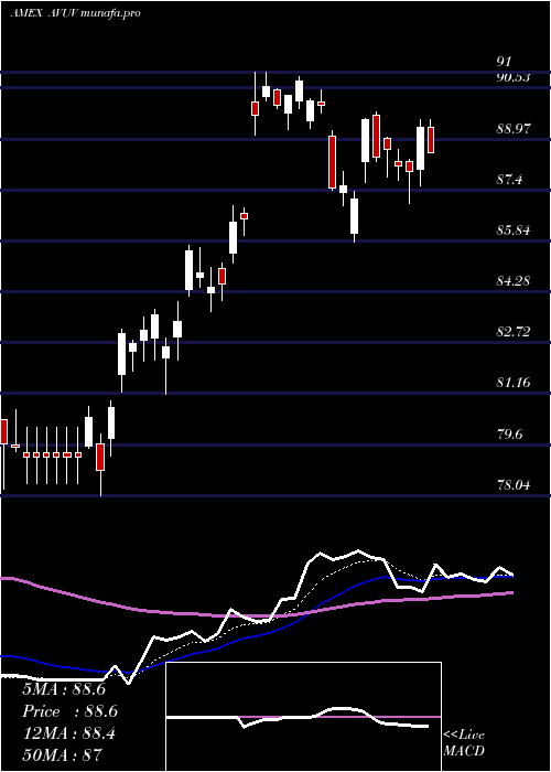 Daily chart AvantisU