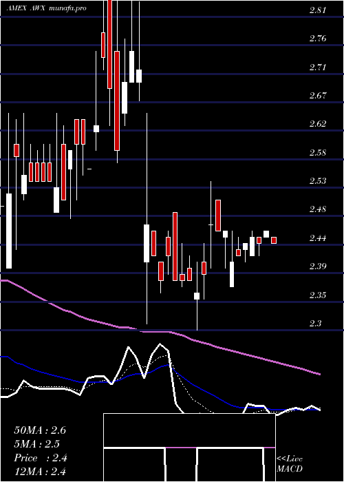 Daily chart AvalonHoldings