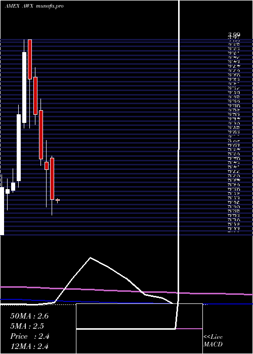 monthly chart AvalonHoldings
