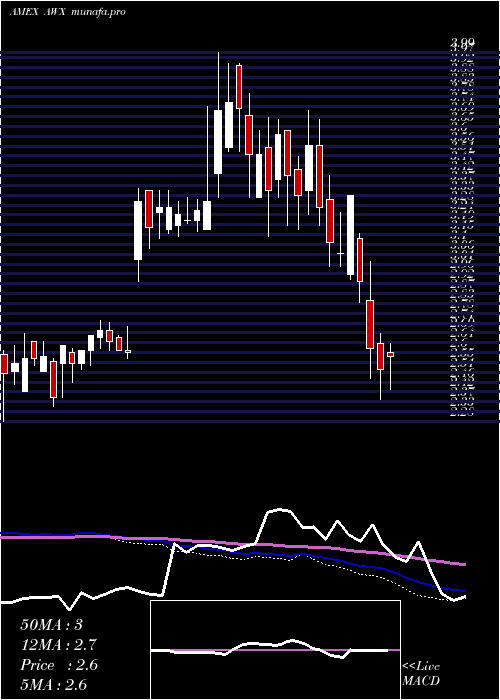  weekly chart AvalonHoldings