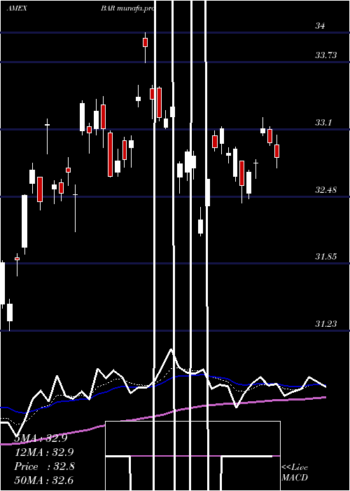  Daily chart DirexionDaily