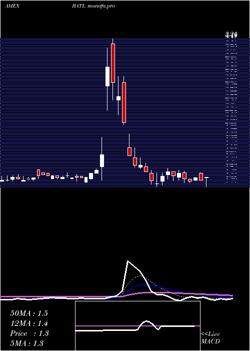  Daily chart BattalionOil