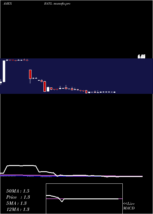  weekly chart BattalionOil