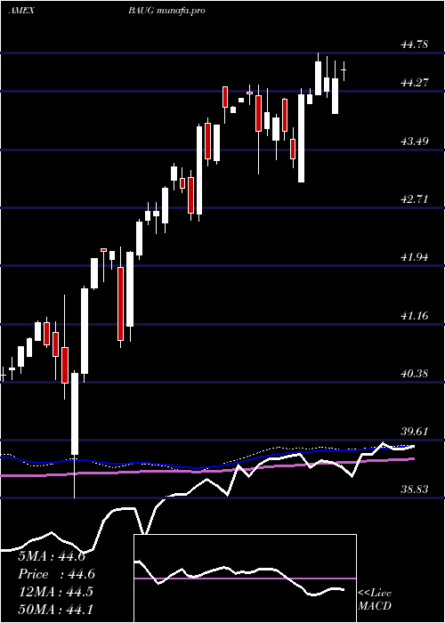  weekly chart InnovatorS