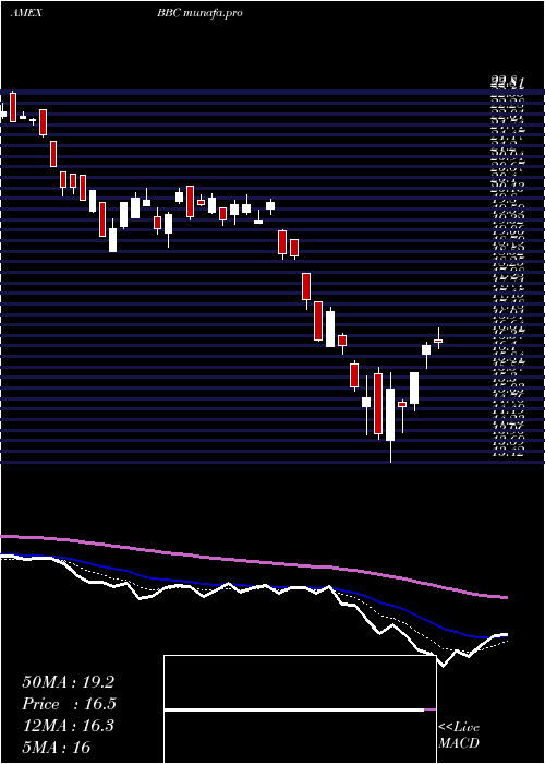  Daily chart BiosharesBiotech