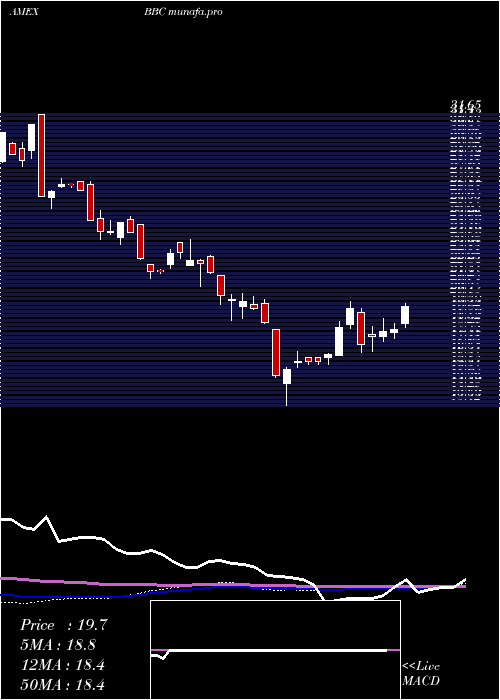  weekly chart BiosharesBiotech