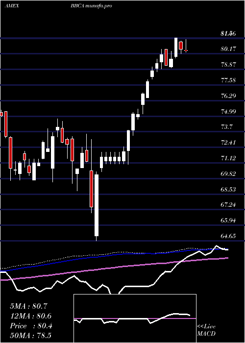 weekly chart JpmorganBetabuilders