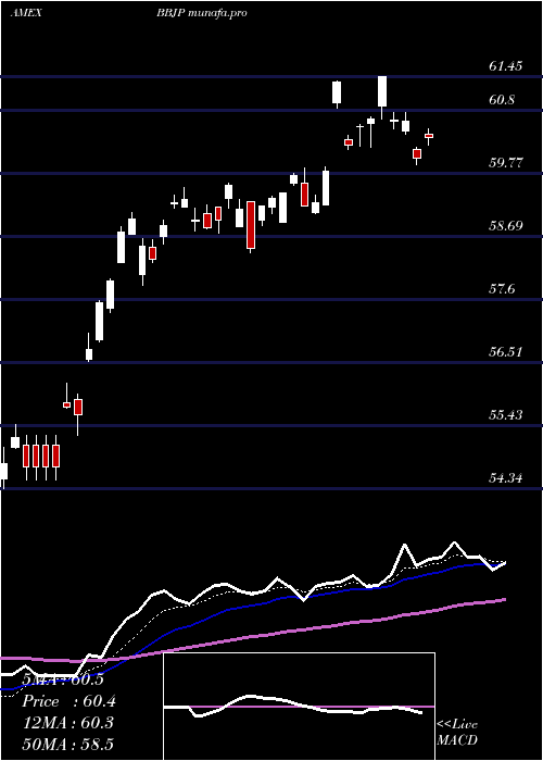  Daily chart JpmorganBetabuilders