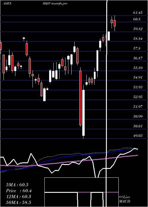  weekly chart JpmorganBetabuilders