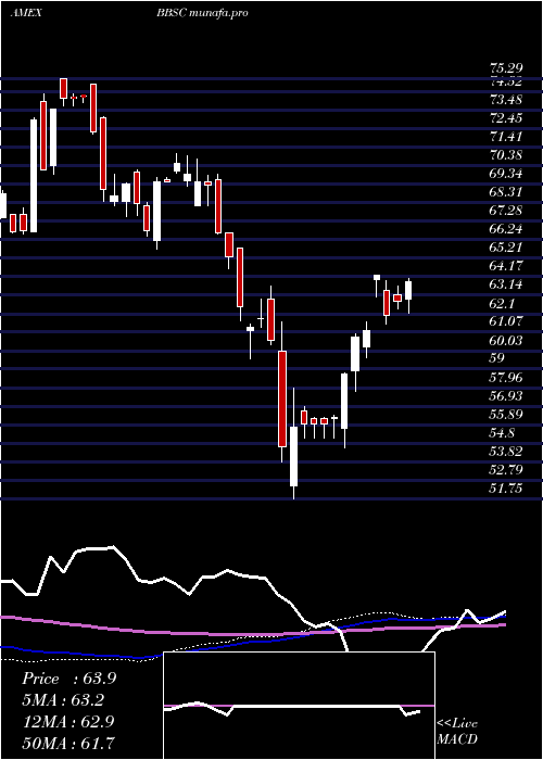 weekly chart JpmorganBetabuilders