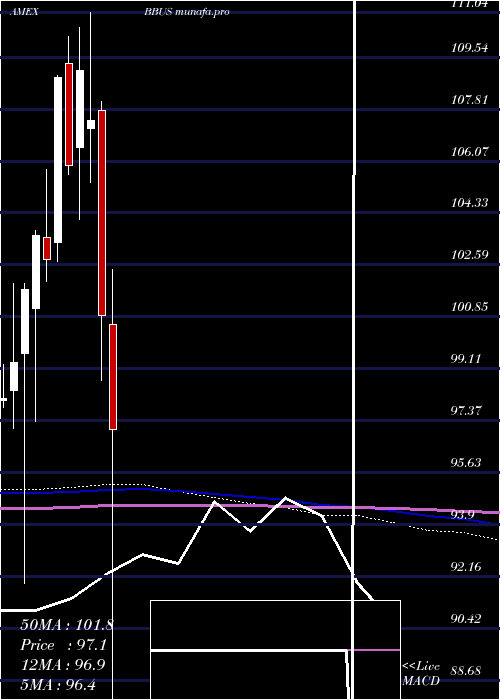  monthly chart JpmBetabuilders