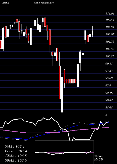  weekly chart JpmBetabuilders