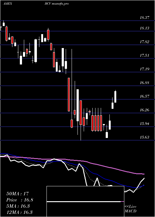  Daily chart BancroftConvertible