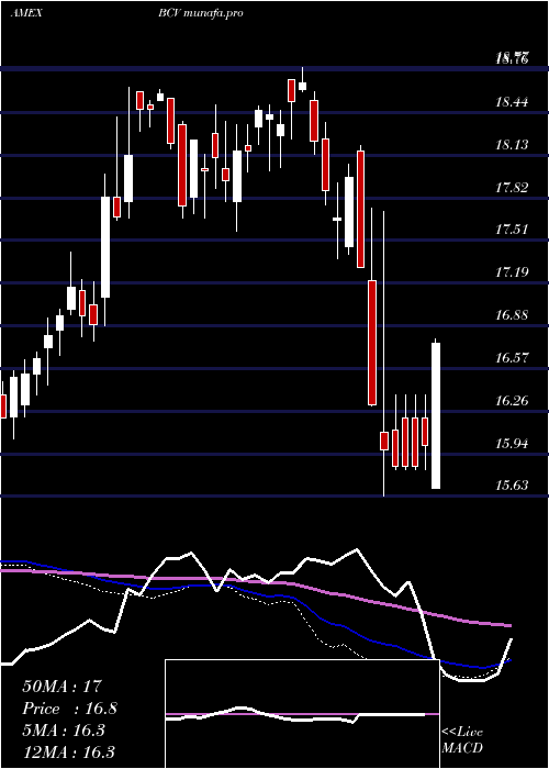  weekly chart BancroftConvertible