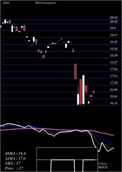  Daily chart EtracsBus